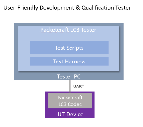 Bluetooth LE LC3 / LC3plus Development and Qualification Tester for BLE Audio 5.3 / 5.2 Block Diagam