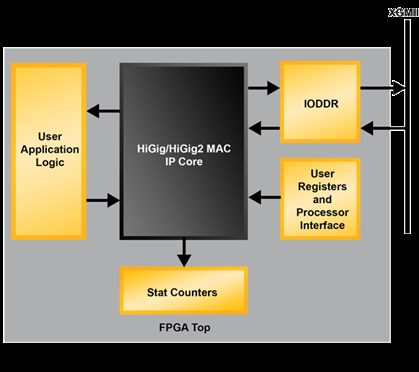 HiGig以太网MAC Block Diagam