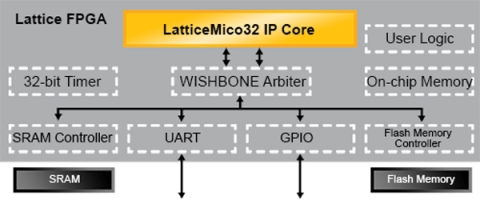 LatticeMico32开放、免费的32位软处理器 Block Diagam