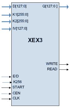 XTS-AES IEEE P1619 Core Families Block Diagam