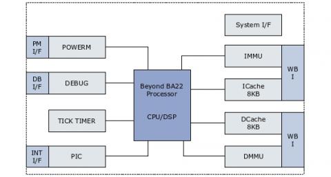 Highest code density, Low Power 32-bit Processor with optional DSP Block Diagam