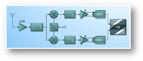 Digital I/Q Imbalance correction IP for Wireless Applications Block Diagam