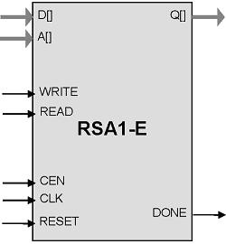 RSA Public Key Exponentiation Accelerator Block Diagam