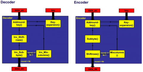 Advanced Encryption Standard (AES) core Block Diagam