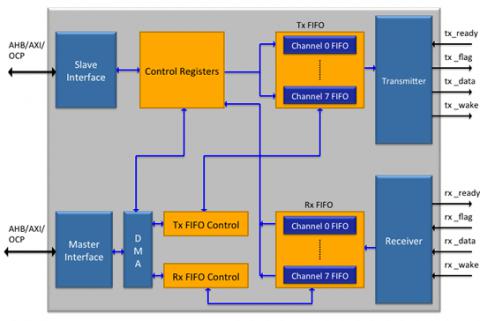 MIPI HSI Controller - (High-Speed Synchronous Serial Interface) Block Diagam