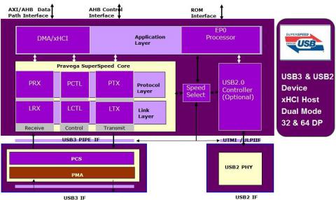 Certified USB 5G & 10G Host Controller Block Diagam