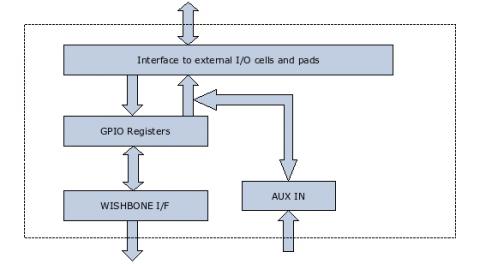 General Purpose I/O controller, fully configurable. Block Diagam