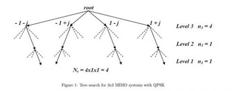 MIMO Sphere Decoder Block Diagam