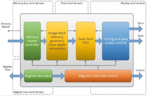 Lightweight Configurable Display Controller Block Diagam