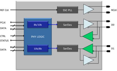 SD 4.0 UHS-II PHY TSMC 28nm HPM North-South Block Diagam