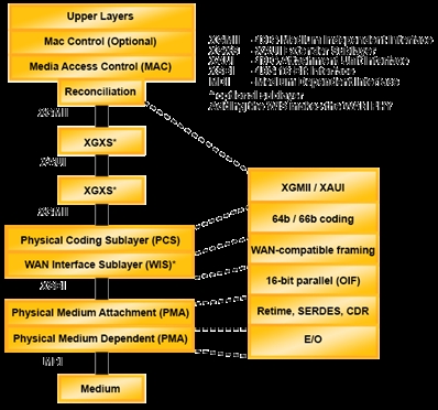 XAUI - 10Gb 以太网连接单元接口 Block Diagam