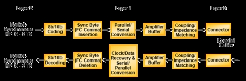 数字视频广播 - 异步串行接口(DVB - ASI)IP核 Block Diagam