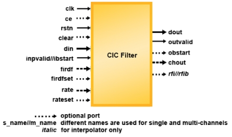 级联积分梳状(CIC)滤波器 Block Diagam