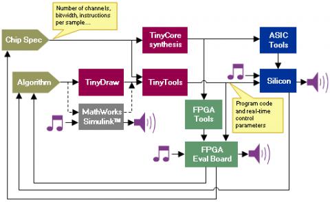 Low-power, low-gate-count, highly-configurable DSP core for audio and control processing Block Diagam