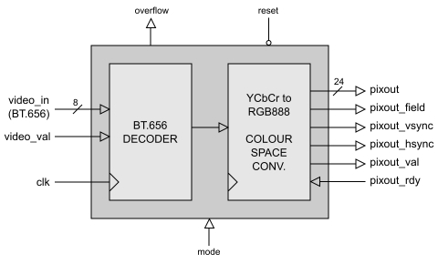 BT656 Decoder with Colour-Space Converter Block Diagam