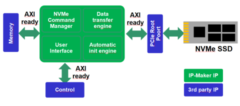 NVM Express Host IP Core Block Diagam