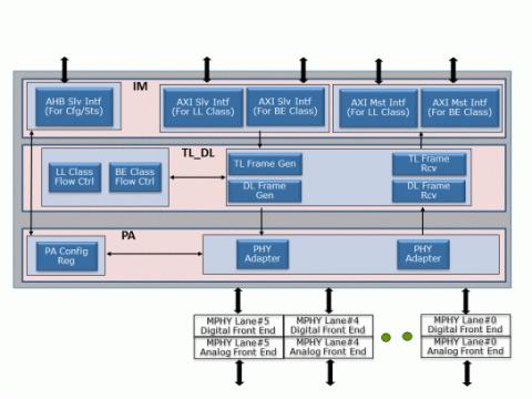 MIPI LLI Controller - (Low Latency Interface) Block Diagam