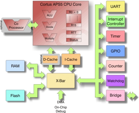 用于执行复杂控制任务的高性能CPU,但保持较小的硅片占用空间。 Block Diagam