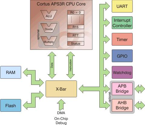 通用型的低功耗CPU,硅片占用空间极小。 Block Diagam