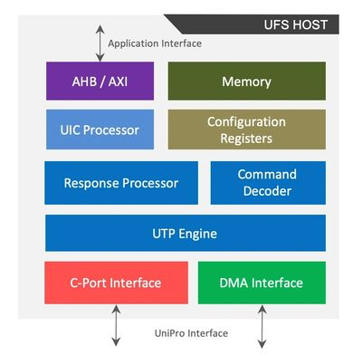 UFS 3.1 Silicon Proven 2.1 HOST Block Diagam