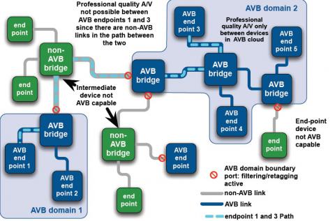 Gigabit Ethernet MAC with AVB Block Diagam