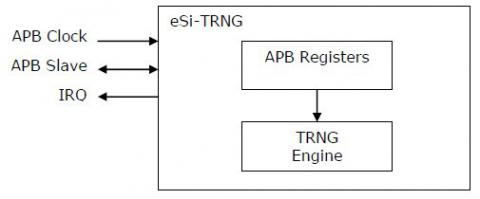 TRNG fully compliant with NIST 800-22 Block Diagam