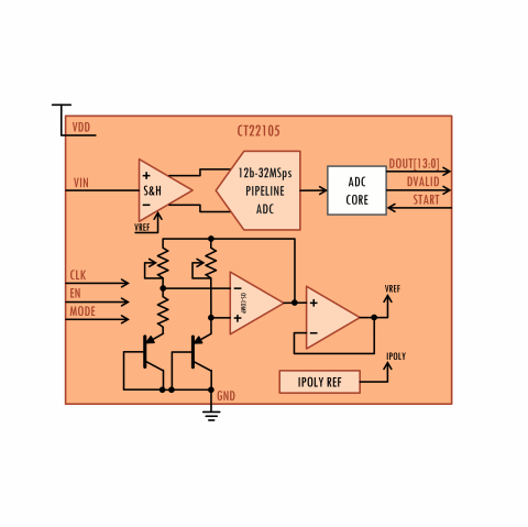 12bits, 32Msps Pipeline AD Converter Block Diagam