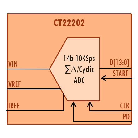 14bits, 10Ksps Analog to Digital Converter Block Diagam