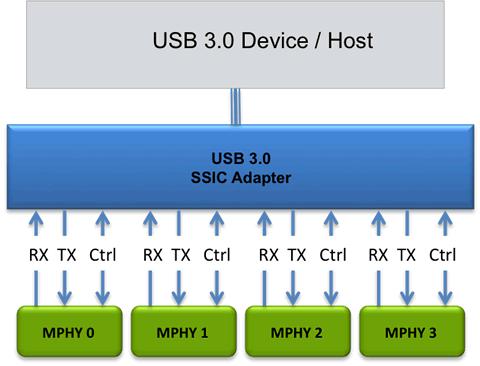 USB 3.0 SSIC PHY Block Diagam