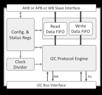 I2C Bus Master Controller Core Block Diagam