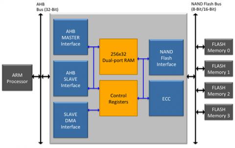 ONFI 2.3 NAND Flash Controller Block Diagam