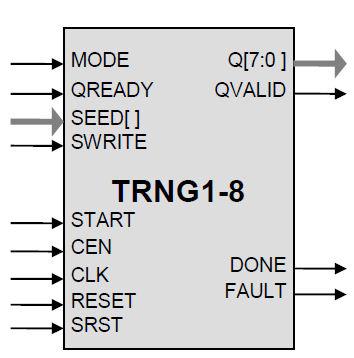 True Random and Pseudorandom Number Generator Block Diagam