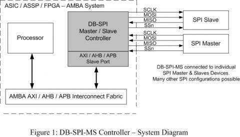SPI Master / Slave Controller w/FIFO (APB Bus) Block Diagam