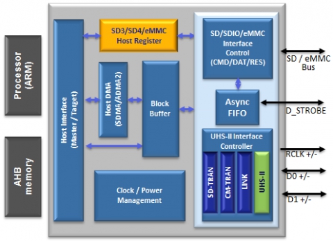eMMC 5.1 Host Controller Block Diagam