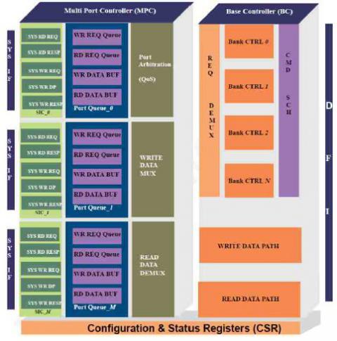 Universal Multiport Memory Controller - LPDDR 3/2 Controller Block Diagam