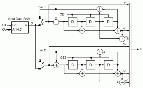 3GPP UMTS LTE 3GPP2 cdma2000 1xEV-DV 1xEV-DO 8 state turbo encoder Block Diagam