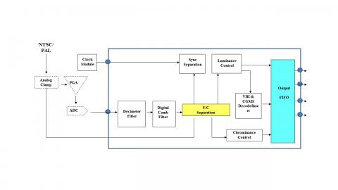 NTSC/PAL/SECAM Decoder Block Diagam