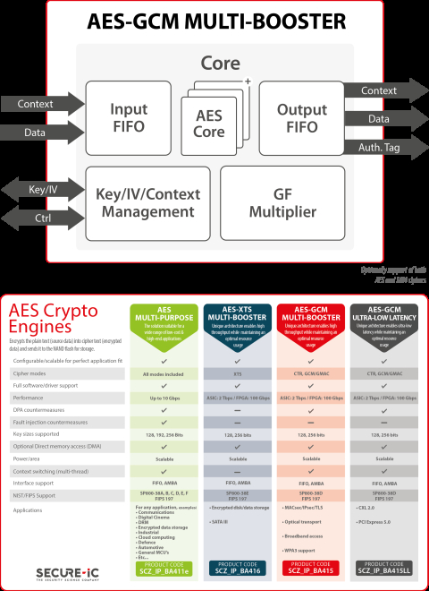 Secure-IC's Securyzr(TM) AES-GCM Multi-Booster Block Diagam