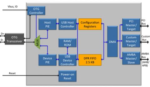 USB 2.0 On-The-Go Controller Block Diagam