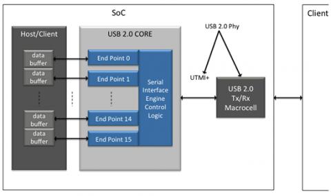 USB 2.0 PHY For On-The-Go Controller Block Diagam