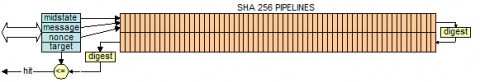 Double SHA-256 pipeline for Bitcoin mining Block Diagam