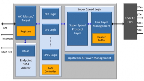 USB 3.0 Device Upgrade IP Core Block Diagam