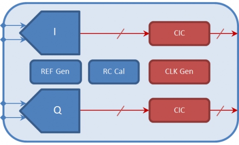 12-bit 40nm 1.1V 64MHz-to-340MHz continuous-time Delta-Sigma ADC Block Diagam