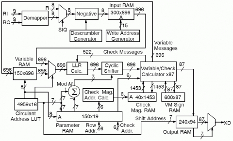 GMR-1 High Speed LDPC Decoder Block Diagam