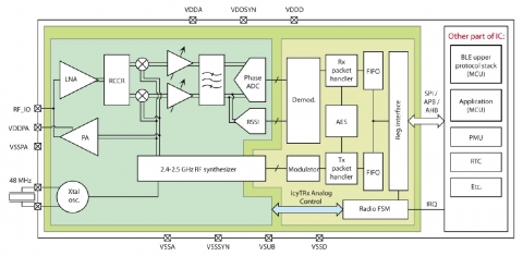 Bluetooth LE v5.3 / Zigbee 3 RF/PHY for Global Foundry 55nm(经过硅验证的 IP) Block Diagam