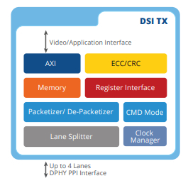 MIPI DSI-2 Transmitter v1.1 控制器 IP,兼容 MIPI D-PHY & C-PHY Block Diagam