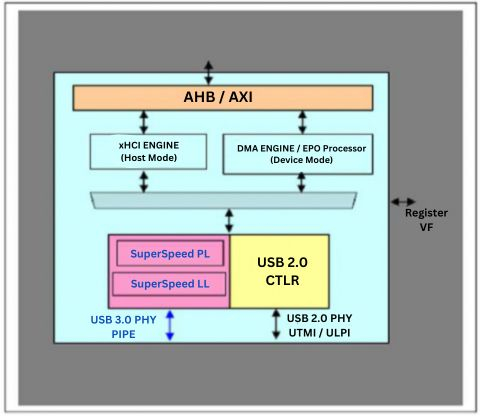USB 3.0 高速/全速/低速主机 + 设备控制器 IP Block Diagam