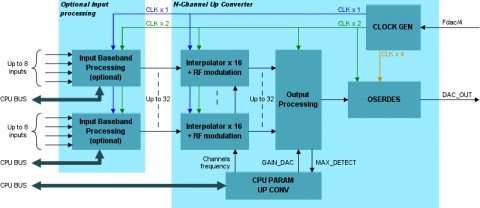 2.5 Gb/s Digital RF Up Converter for AD9739A Block Diagam