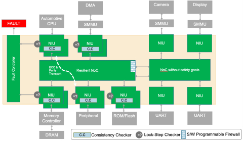 FlexNoC 功能安全( FuSa) Option 帮助满足应对随机硬件故障的 ISO 26262 ASIL B 和 D 要求。 Block Diagam