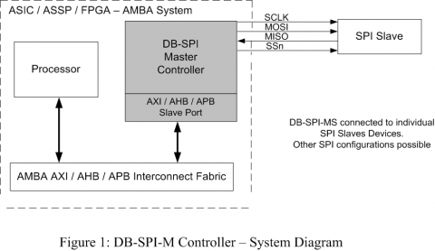 SPI Master Controller w/FIFO (AHB & AHB-Lite Bus) Block Diagam